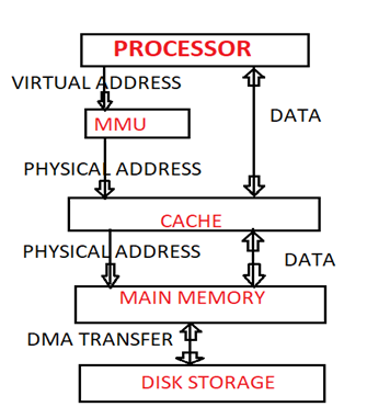 Virtual Memory in CSO