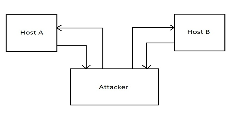 active security attack
