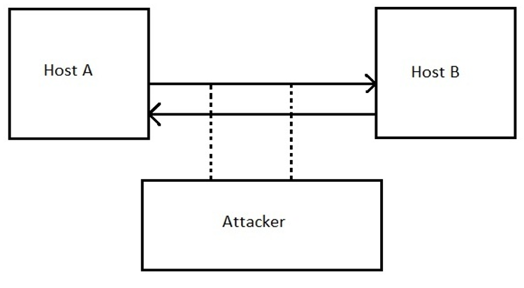 active security attack example 3