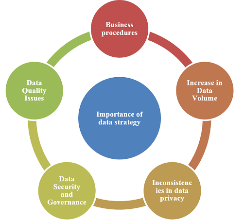 Importance of Data Strategy