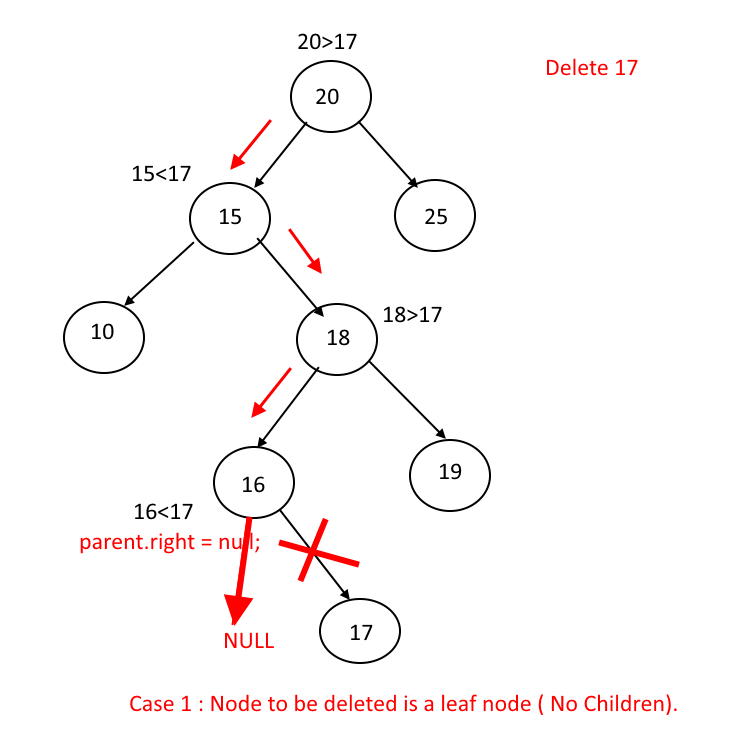 Deletion in BST