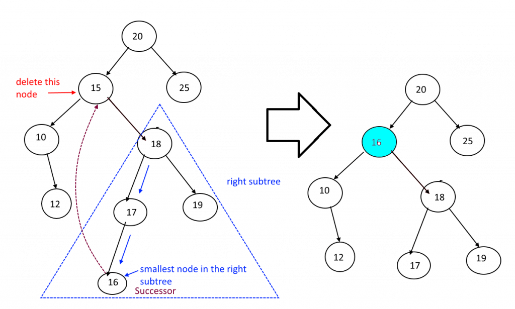 Deletion in BST