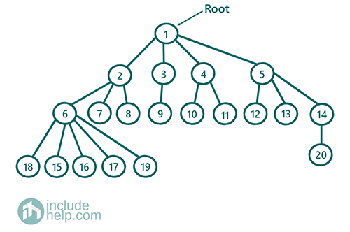 Generic Tree (N-array Tree)