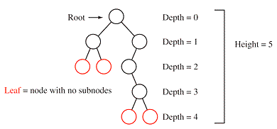 Height of BST (Binary Search Tree)