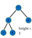 Height of BST (Binary Search Tree)