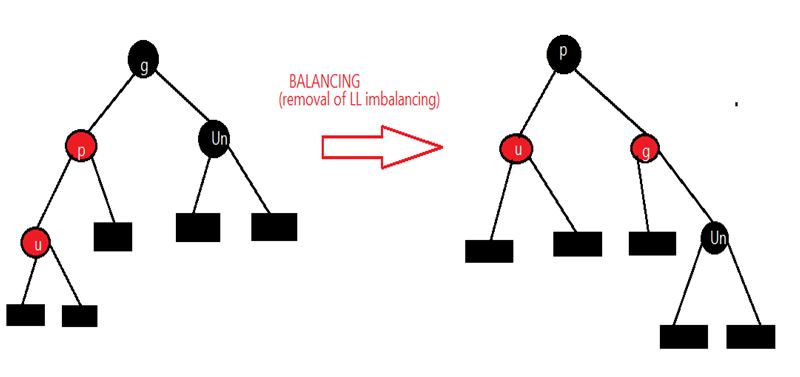 LL imbalancing