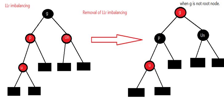 LLr imbalance