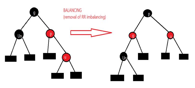 RR imbalancing
