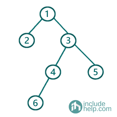 all three traversals inorder, preorder & postorder are of same binary tree or not (1)