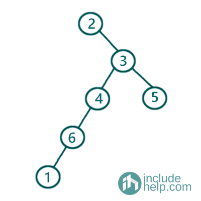 all three traversals inorder, preorder & postorder are of same binary tree or not (3)