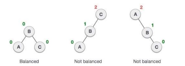 AVL Tree in DS (Data Structure)