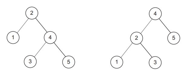 AVL Tree in DS (Data Structure)