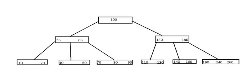 Example of B tree 1