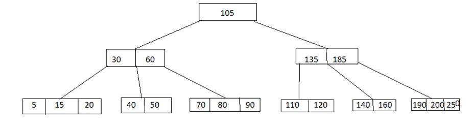 Deletion in B Tree 1