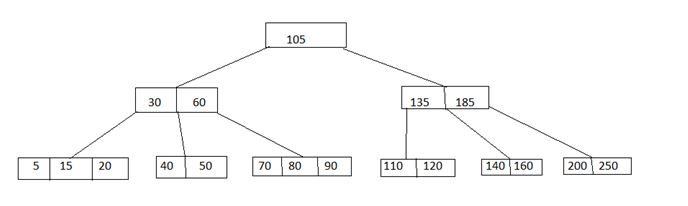 Deletion in B Tree 2