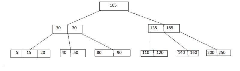 Deletion in B Tree 3