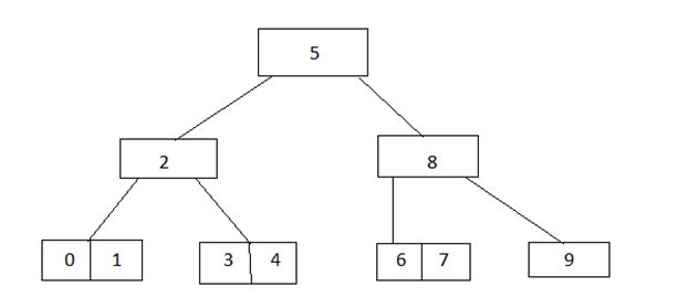 Insert in Binary tree 8