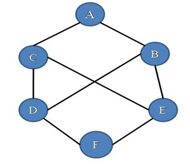 BFS Graph Example 1