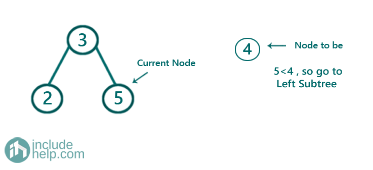 Binary Search Tree Insertion (5)