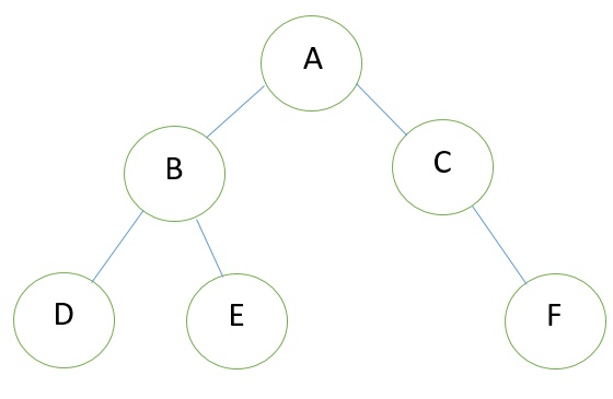 Binary tree node representations