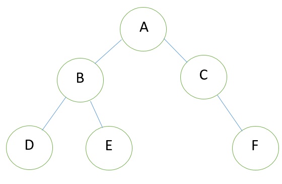 define representation of binary tree in memory