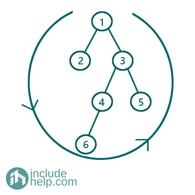 Boundary Traversal of a binary Tree