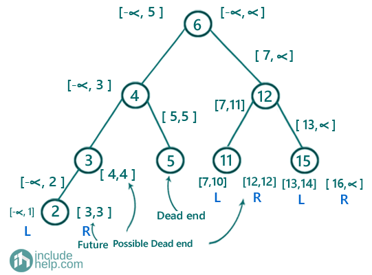 Check if the BST contains a dead end (4)