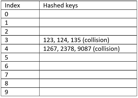collisions in hashing