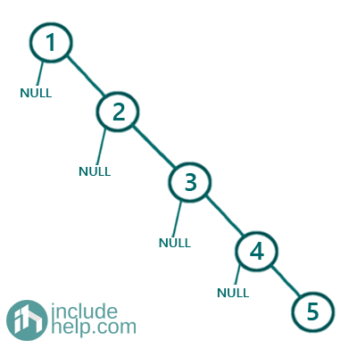 Construct a binary search tree from a sorted linked list (1)