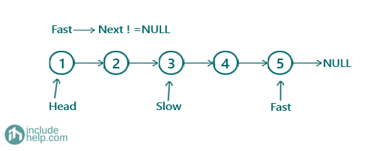 Construct a binary search tree from a sorted linked list (10)