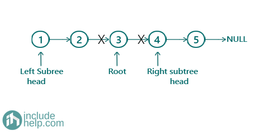 Construct a binary search tree from a sorted linked list (12)