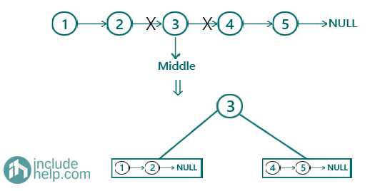 Construct a binary search tree from a sorted linked list (2)