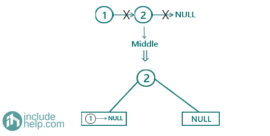 Construct a binary search tree from a sorted linked list (3)