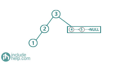 Construct a binary search tree from a sorted linked list (4)