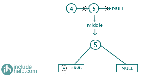 Construct a binary search tree from a sorted linked list (5)