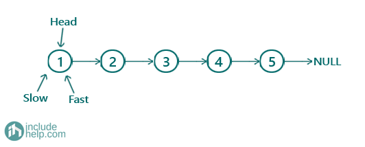 Construct a binary search tree from a sorted linked list (8)