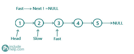 Construct a binary search tree from a sorted linked list (9)