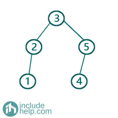 Construct a BST from a sorted 1-D array (6)