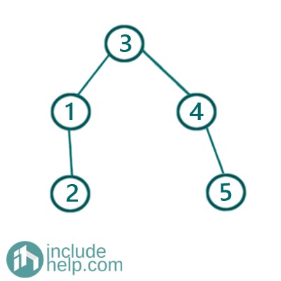 Construct a BST from a sorted 1-D array (7)