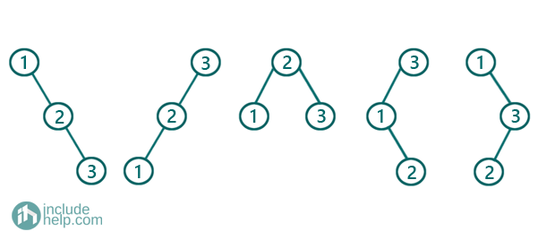 Construct all possible BSTs with keys 1 to N (1)