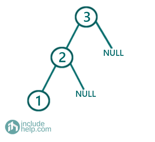 Construct all possible BSTs with keys 1 to N (3)