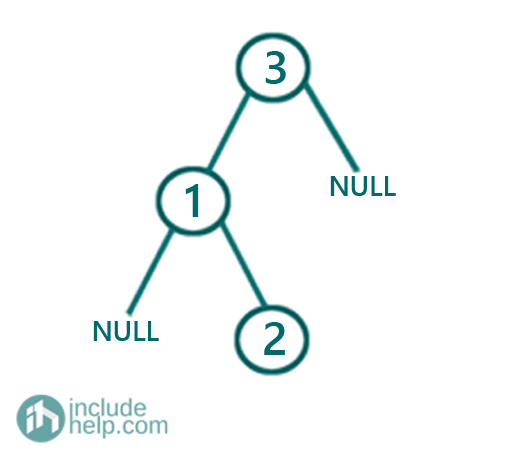 Construct all possible BSTs with keys 1 to N (4)