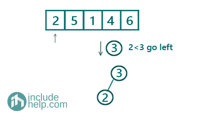 Construct BST from level order traversal (2)