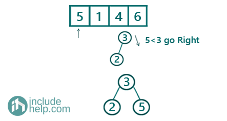 Construct BST from level order traversal (3)