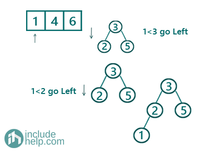 Construct BST from level order traversal (4)