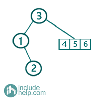 Convert an unbalanced BST to a balanced BST (4)