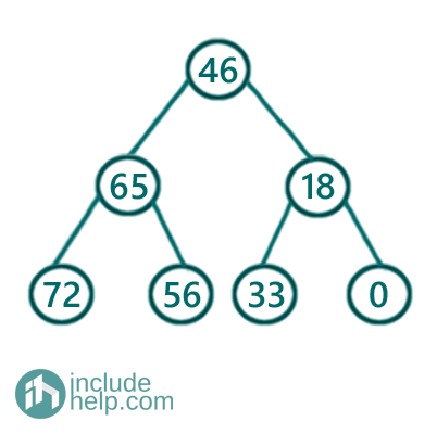 Convert given BST to a Greater Sum Tree (2)