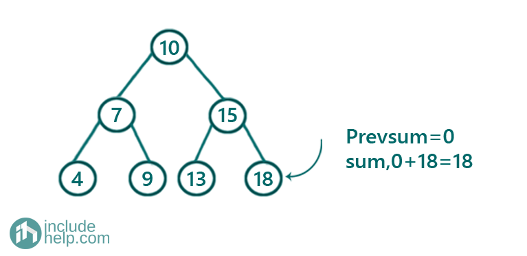 Convert given BST to a Greater Sum Tree (3)