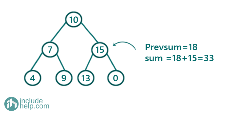 Convert given BST to a Greater Sum Tree (4)