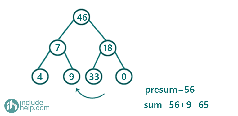 Convert given BST to a Greater Sum Tree (7)